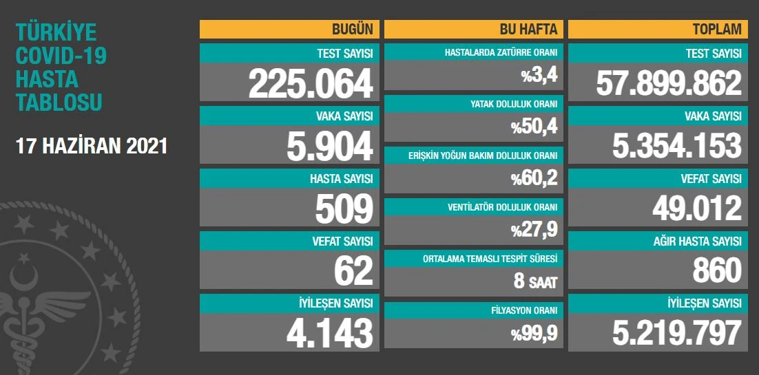 Türkiye'de son 24 saatte 5904 kişinin testi pozitif çıktı
